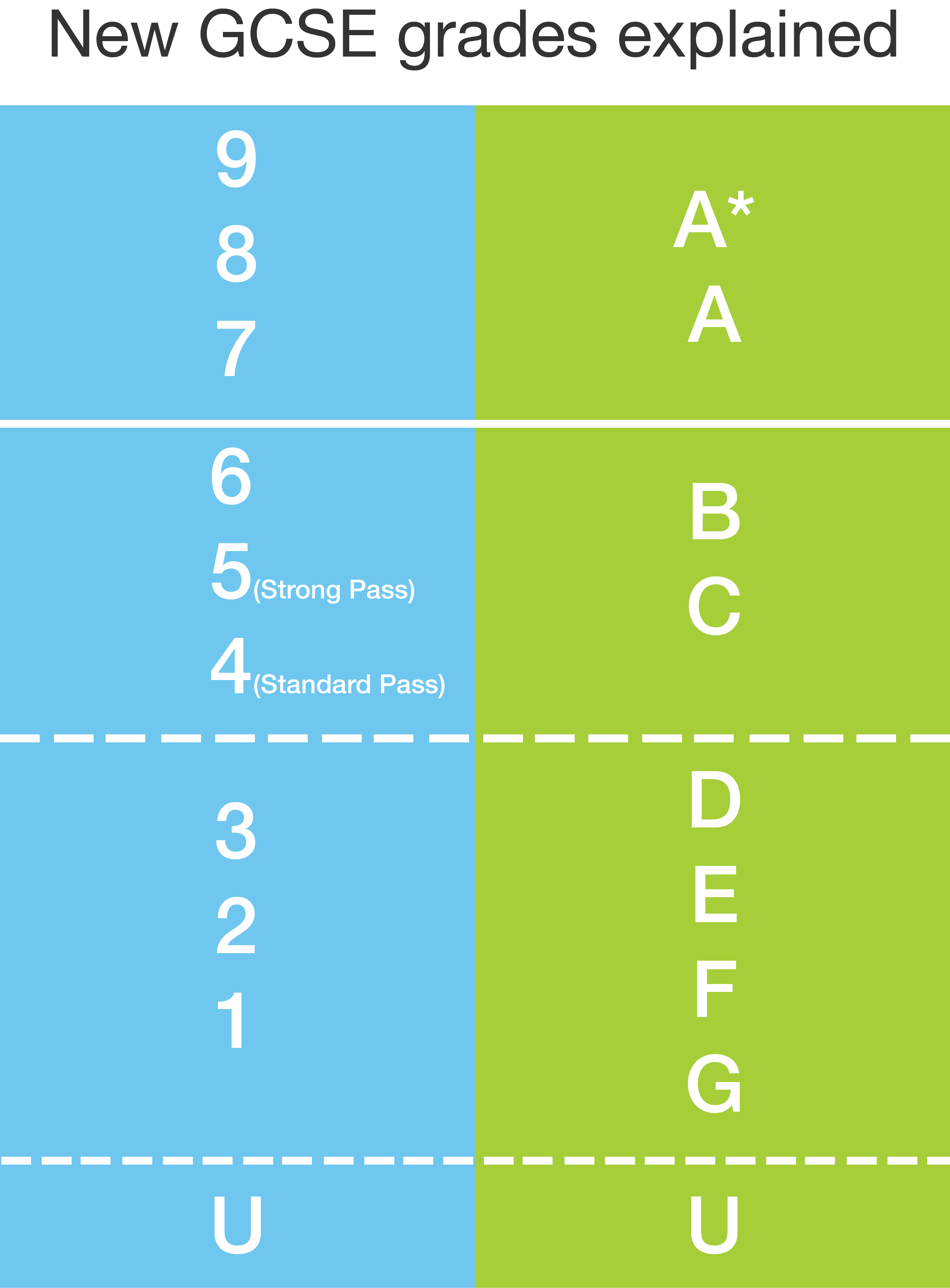 GCSEs: What does an 'A' grade mean?
